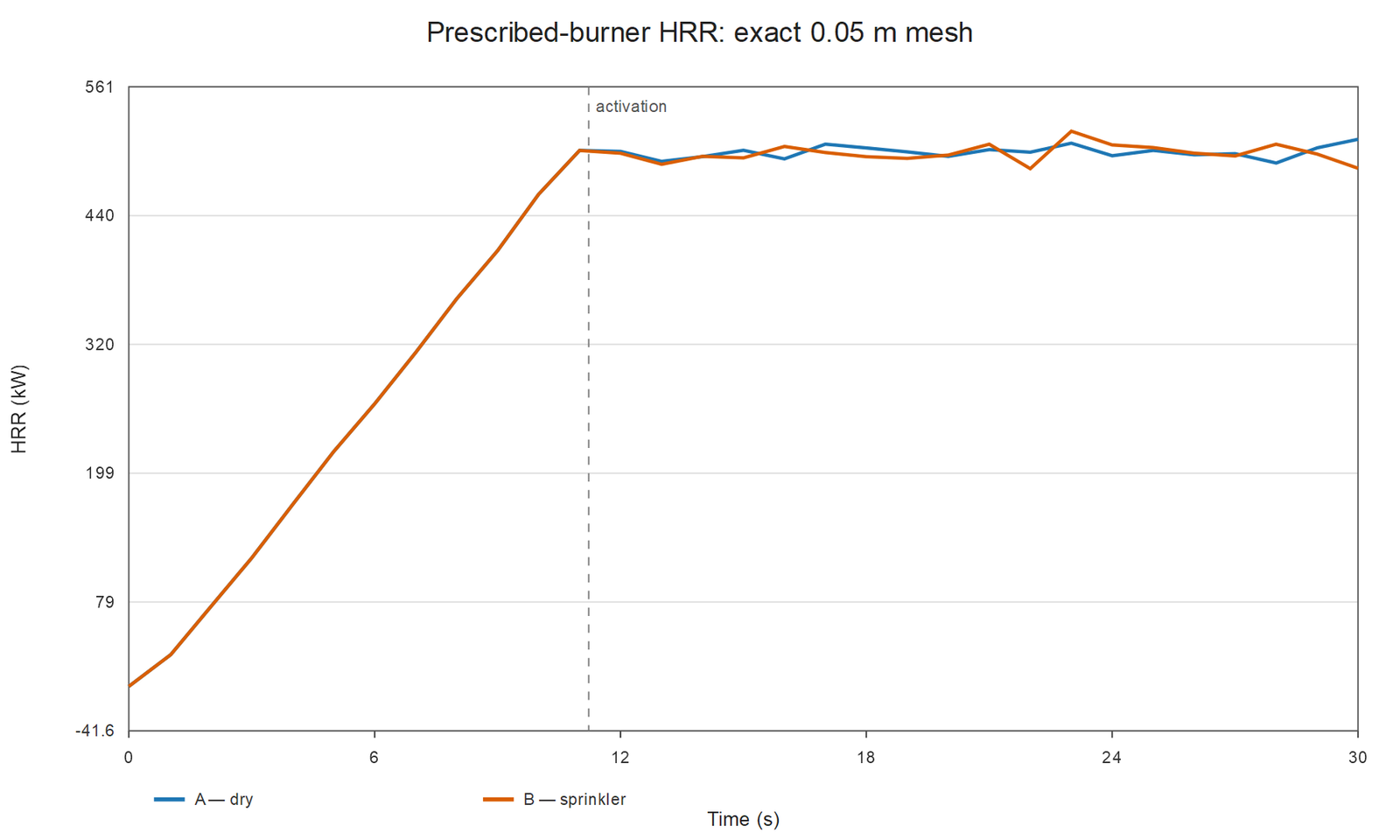 Domain-integrated HRR time series for cases A and B on the 0.05 metre mesh
