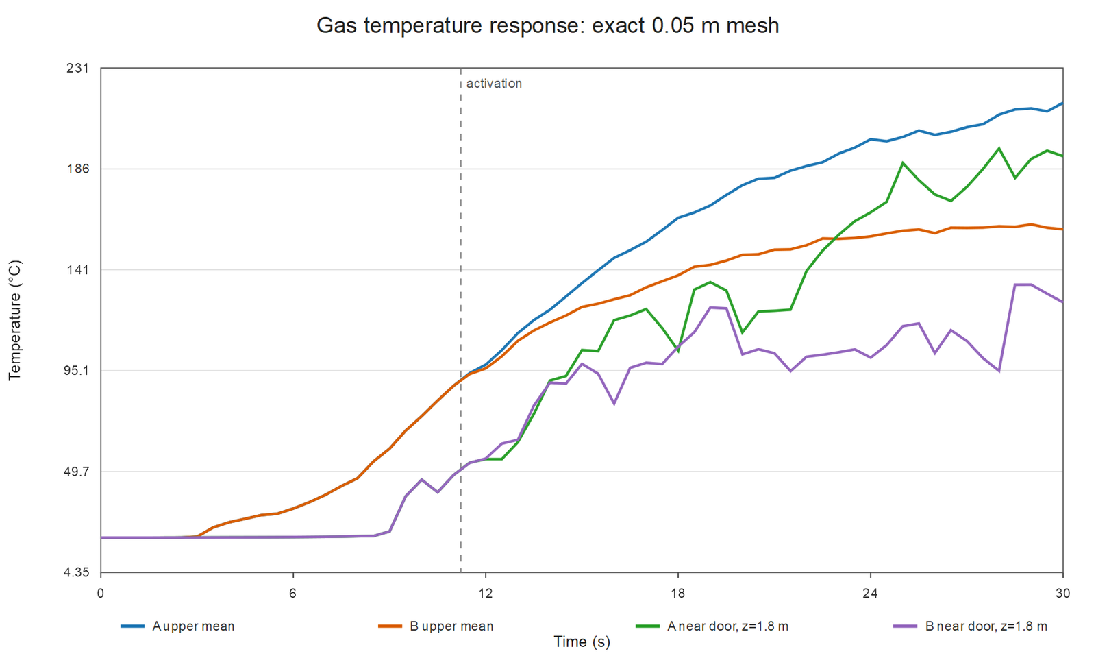 Upper-region and near-doorway temperatures over time for cases A and B