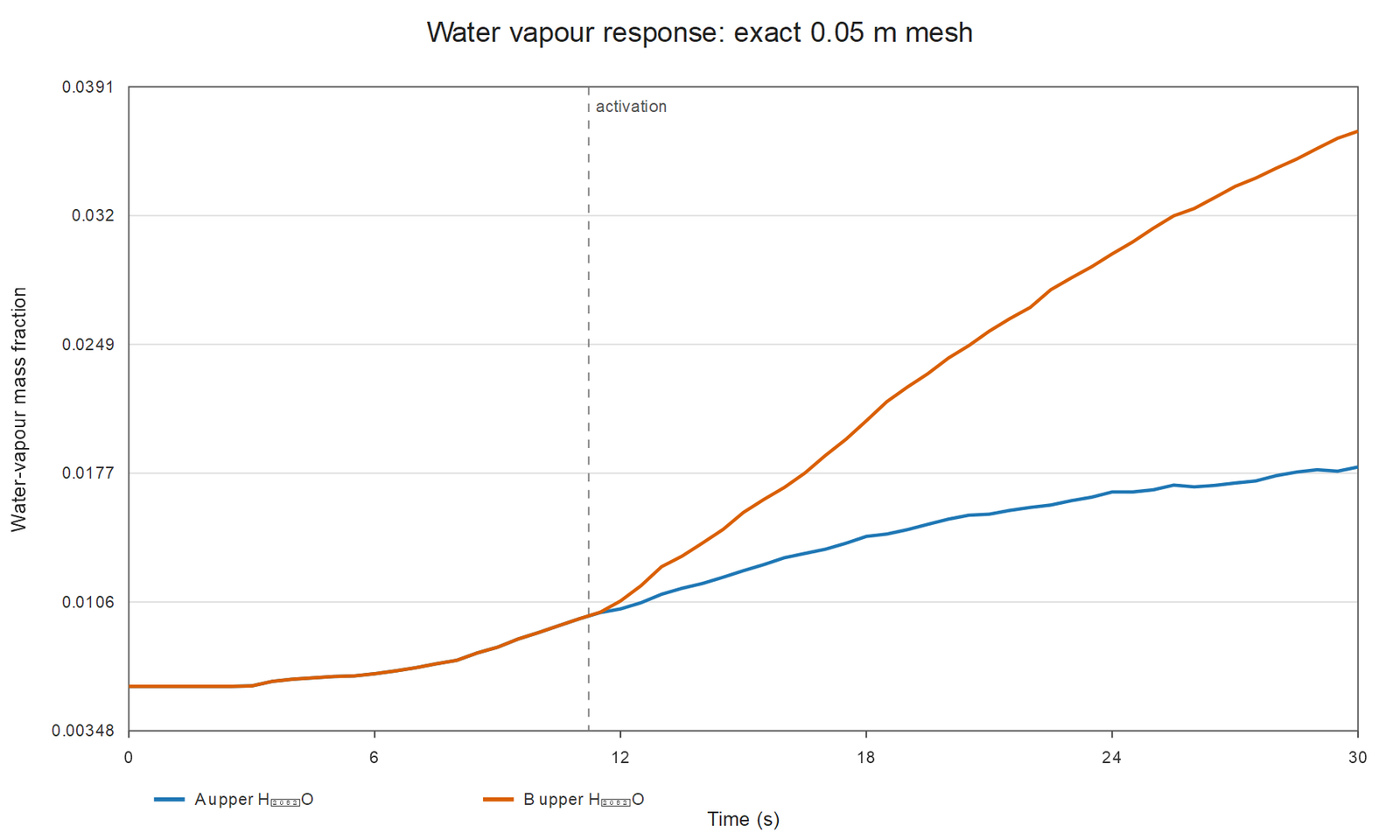 Water-vapour mass fraction in the upper geometric region for cases A and B
