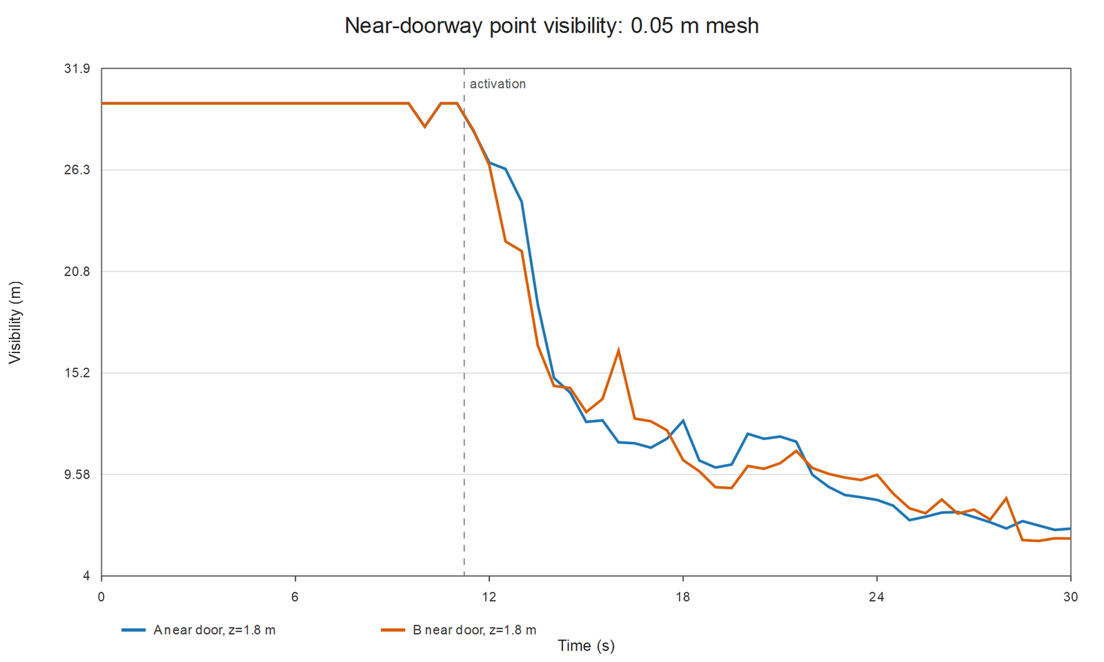 Point visibility near the doorway over time for cases A and B
