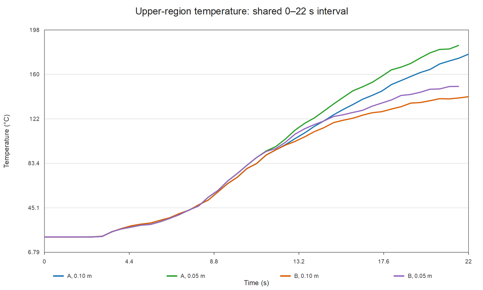 Upper-region temperature on 0.10 metre and 0.05 metre meshes over the common 0 to 22 second interval